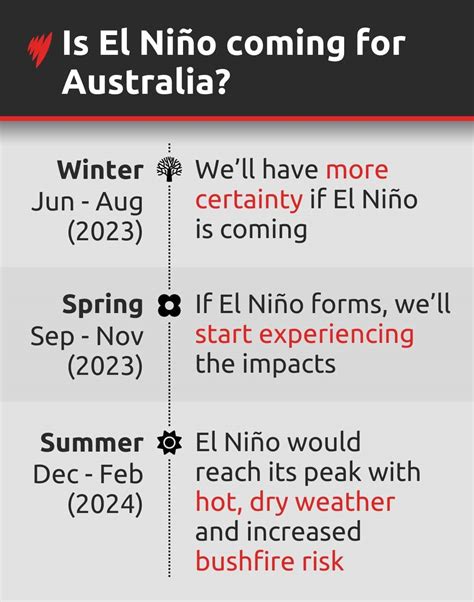 Is El Niño happening? Australia's weather forecast for 2023 | SBS News