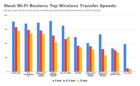 How fast is Wi-Fi 6? Here are our latest speed test results - CNET