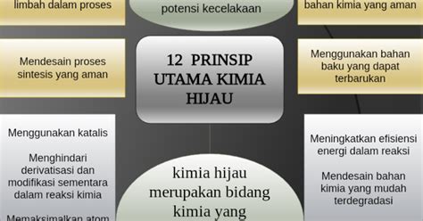 KimintekHijau.com: 12 Prinsip Utama Kimia Hijau