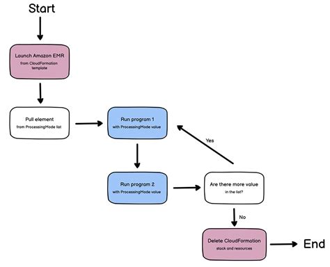 Automating EMR workloads using AWS Step Functions | AWS Big Data Blog