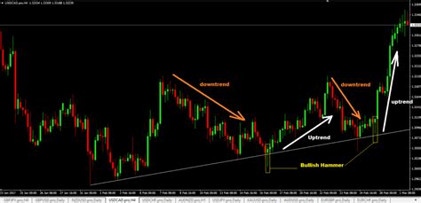 Top 12 Forex Reversal Candlestick Patterns Every Forex Trader Needs