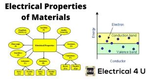 Electrical Properties of Engineering Materials | Electrical4U