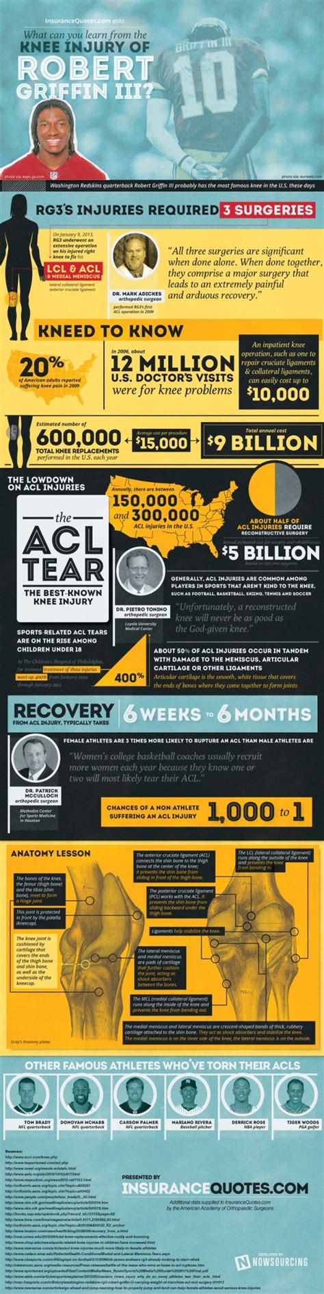 Robert Griffin III Knee Injury (Infographic)