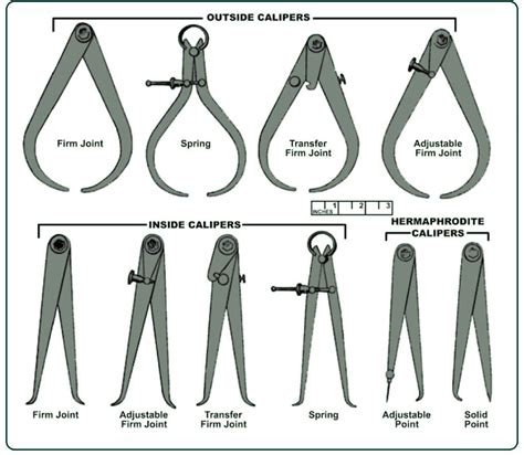 Types of Measuring Instruments