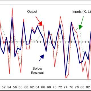 Solow Residual, Input Growth, and Output Growth | Download Scientific Diagram