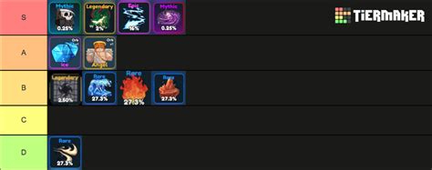 Elemental Dungeon: Best Elements Update 1 Tier List (Community Rankings) - TierMaker