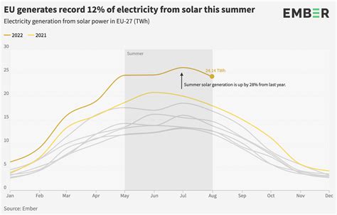 Solar power saved EU $29bn in gas imports this summer | World Economic ...