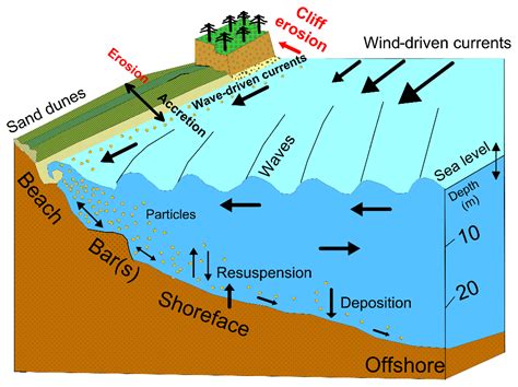 ESD - Sea level dynamics and coastal erosion in the Baltic Sea region