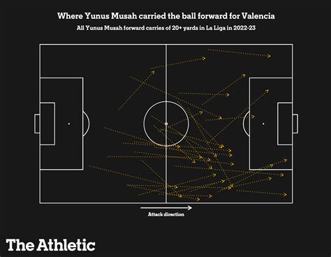 Yunus Musah is excelling for USMNT but is he coming to a crossroads at Valencia? - The Athletic