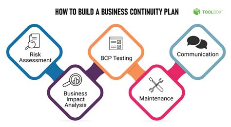 5 Step Guide To Business Continuity Planning (BCP) in 2021 - Spiceworks