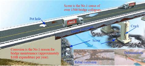 Schematic view of potential damage and deterioration in bridges (see... | Download Scientific ...