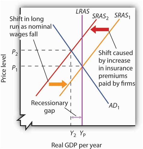 22.3 Recessionary and Inflationary Gaps and Long-Run Macroeconomic ...