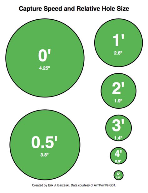 Putting Capture Speed - Swing Thoughts - The Sand Trap .com