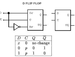 Verilog Implementation of D-Flip Flop - VHDL Language