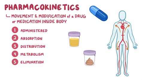 Video: Pharmacokinetics - Absorption: Nursing pharmacology