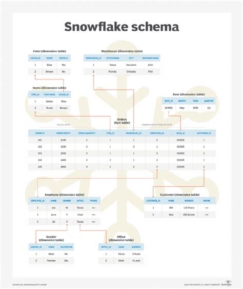 What is a star schema and how does it work?