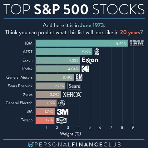 Here’s how the top 10 S&P 500 stocks have changed over the last 50 ...