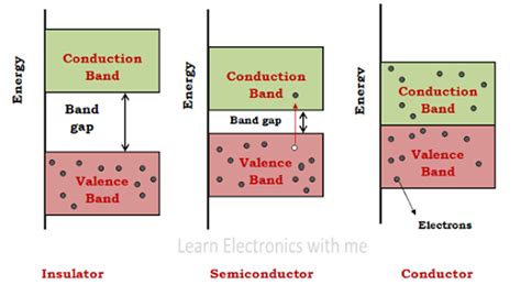 Semiconductor, Energy band diagram