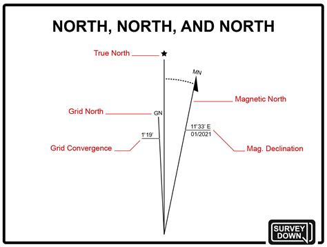 Which Way is North — Survey Down