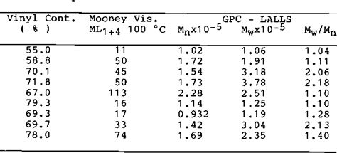 Table 1 from Structure and physical properties of high-vinyl polybutadiene rubbers and their ...