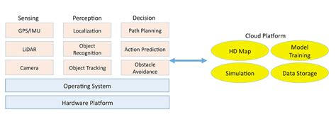 Creating autonomous vehicle systems – O’Reilly