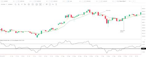 Bitcoin Technical Trading Strategies