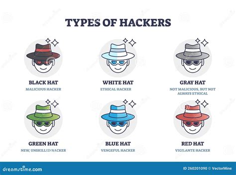 Types of Hackers Description with Hat Color Classification Outline Diagram Stock Vector ...