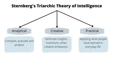 Sternberg´s Triarchic Theory of Intelligence: What Is It and How Can We ...