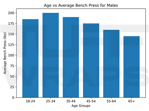 Average Bench Press By Age Chart Discount Wholesale | alumni.uod.ac