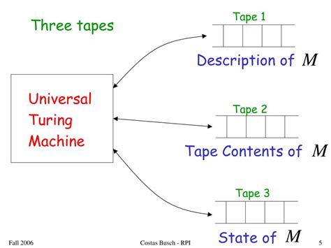 PPT - A Universal Turing Machine PowerPoint Presentation, free download ...