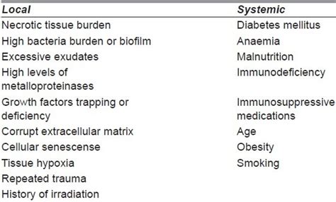 Local and systemic factors affecting wound healing | Download Scientific Diagram