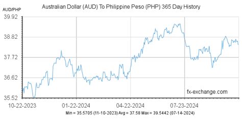 Australian Dollar(AUD) To Philippine Peso(PHP) History - Foreign ...