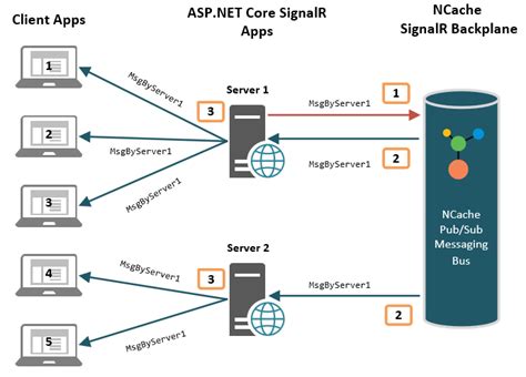 How to Scale ASP.NET Core SignalR Apps.