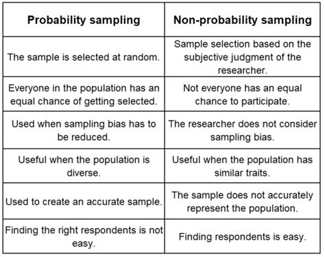 Population vs Sample in Research - My Dissertation Editor