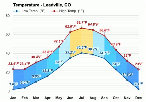 Yearly & Monthly weather - Leadville, CO