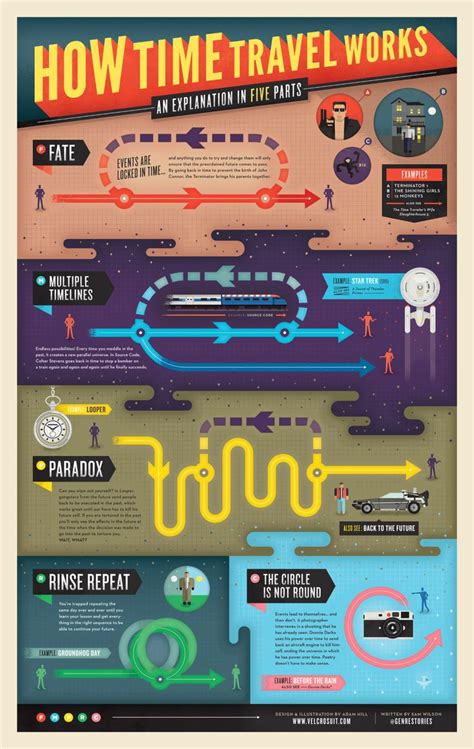 thewritersspotblog | Time travel theories, Travel infographic, Physics and mathematics