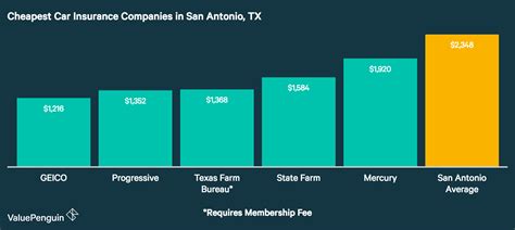 Who Has the Cheapest Auto Insurance Quotes in Texas? (2019) - ValuePenguin