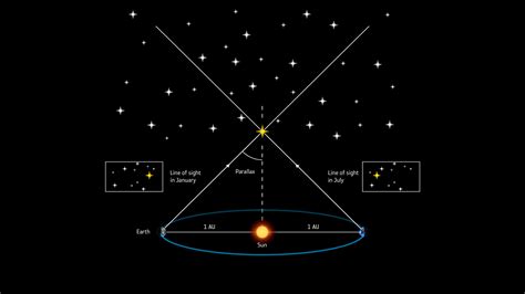 What Is Parallax? - How Astronomers Measure Stellar Distance | Space