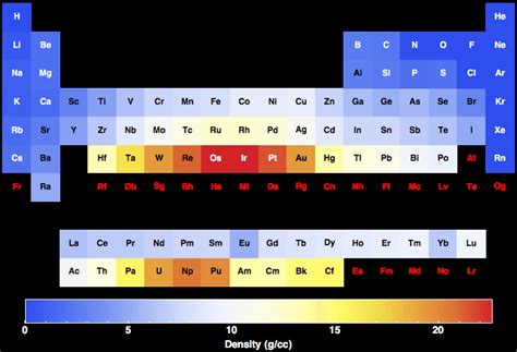 Density for all the elements in the Periodic Table