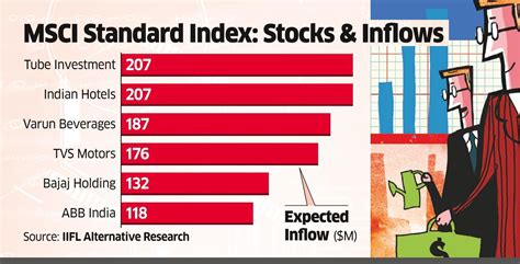 MSCI: MSCI includes 6 Indian stocks in its index - The Economic Times