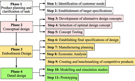 Engineering Design Process Steps Explained - Design Talk