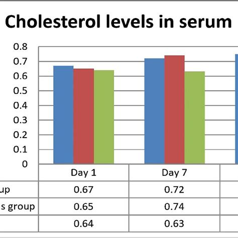 Serum Cholesterol levels. | Download Scientific Diagram