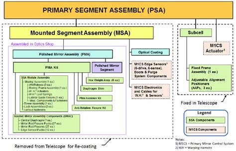 PSA block diagram of the assemblies. Green blocks represent the SSA,... | Download Scientific ...