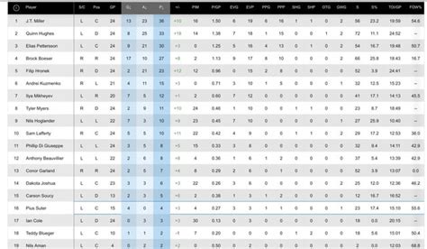 Canucks players points leaders (first 2 months vs last 2 months) : r ...