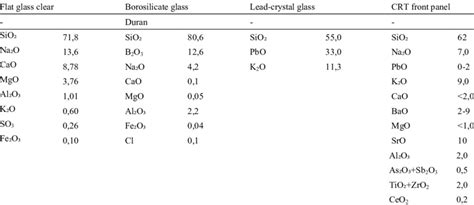 Different types of glass chemical composition in wt% (Glass for Europe... | Download Scientific ...