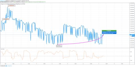 Dogecoin (DOGE) Follows the Moderate Trend; Moves Around $0.0022