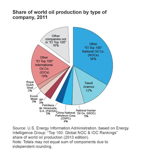 Who are the Major Players in the World Oil Market? – Journal of Petroleum Energy