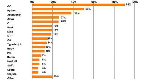 Go Vs Rust: The programming language battle | TechGropse