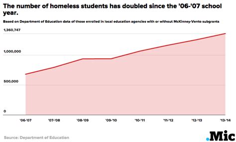 One Chart Shows the Number of Homeless Children Has Doubled Since the ...