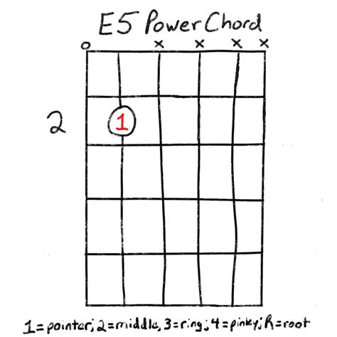 The E5 Chord: Intro To Power Chords | Grow Guitar